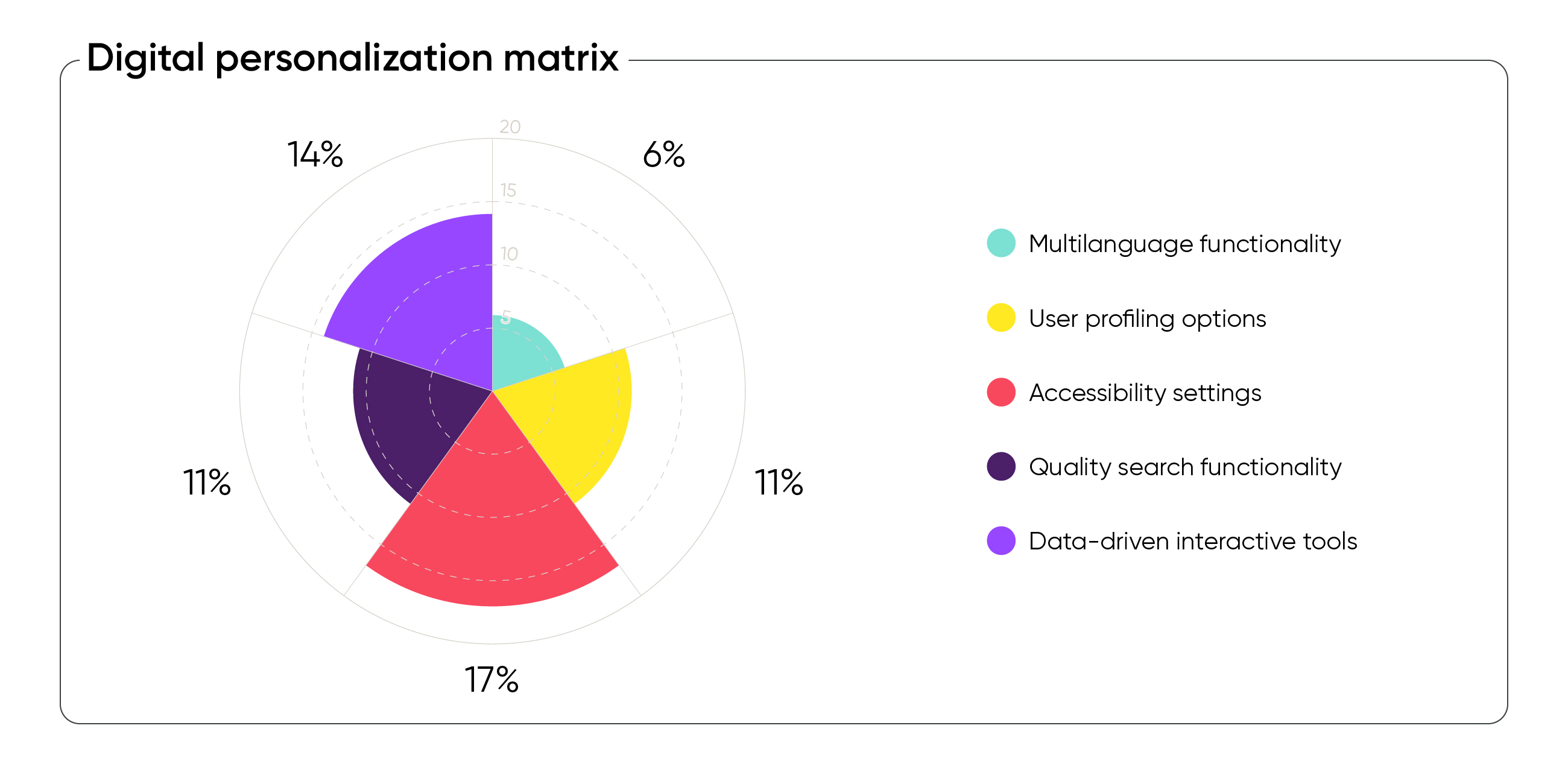 Living Ratings Intelligence Digital Personalisation Chart